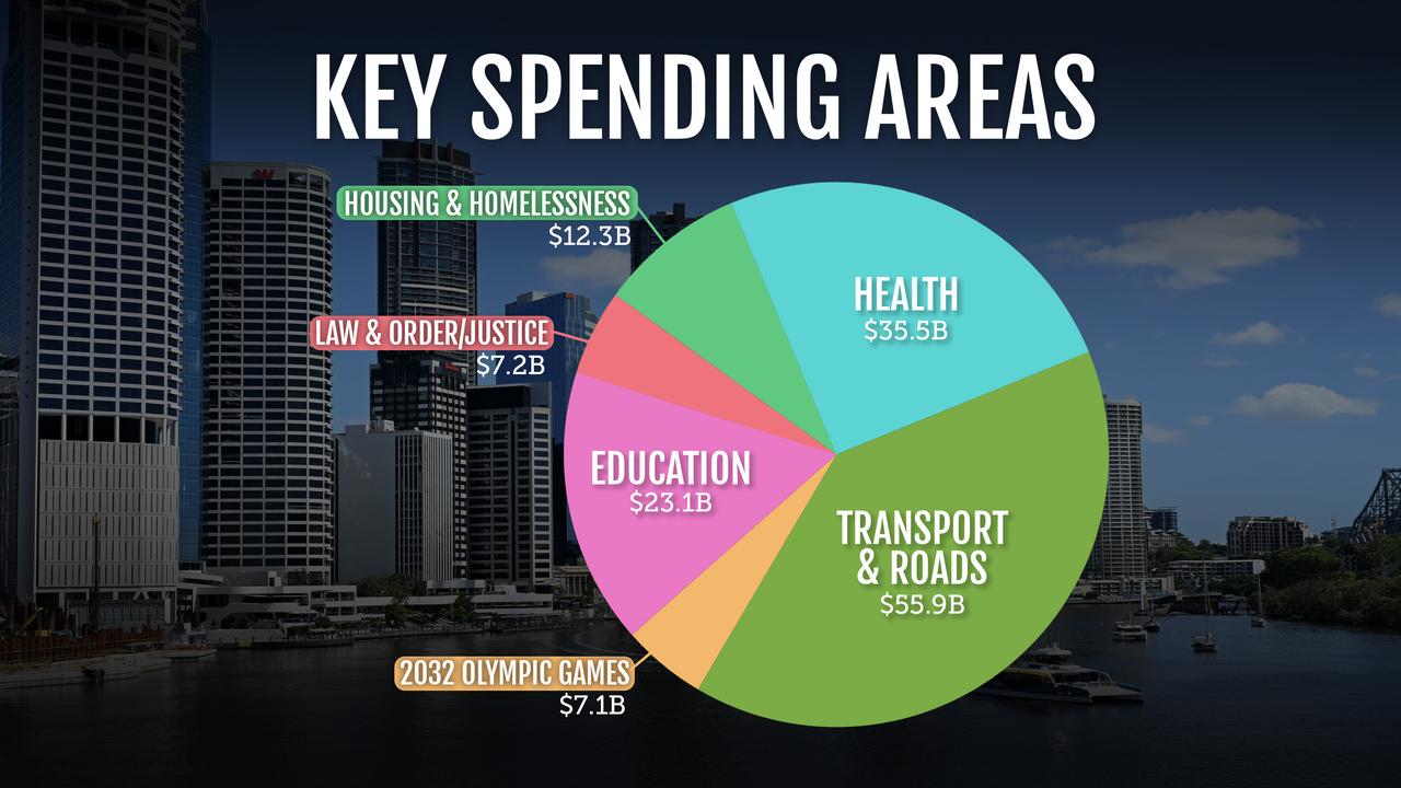 Qld Budget 