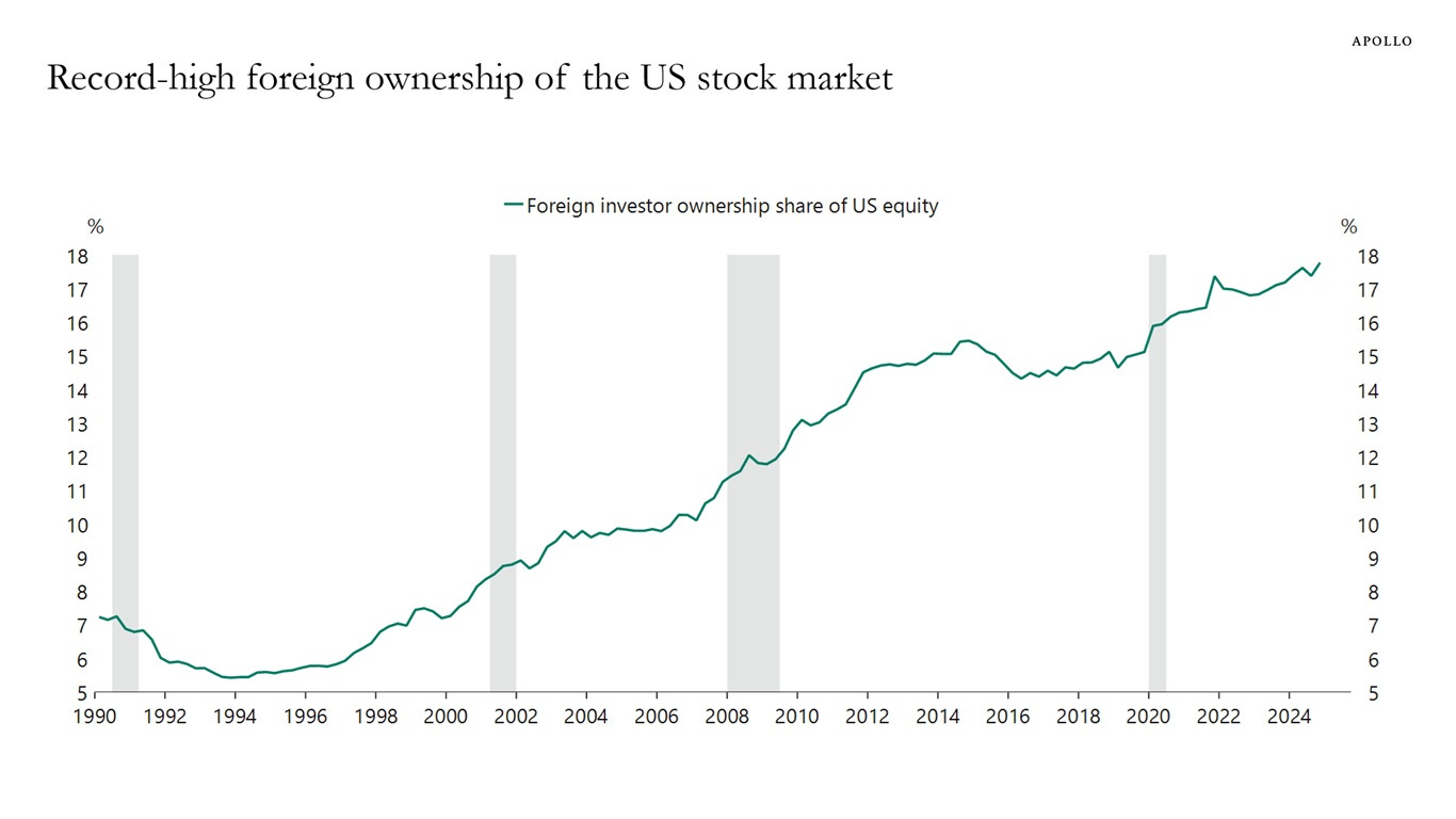 Record-high foreign ownership of the US stock market Record-high foreign ownership of the US stock market