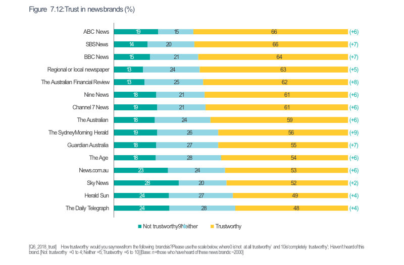 Digital News Report 2026 trust table