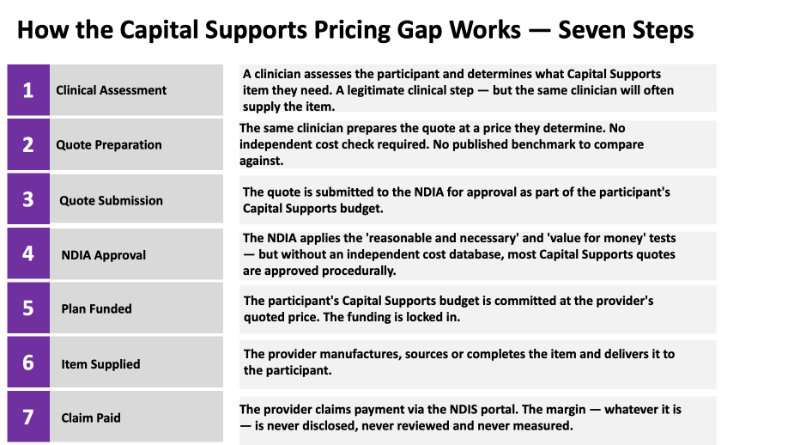 NDIS Capital Suppport Pricing