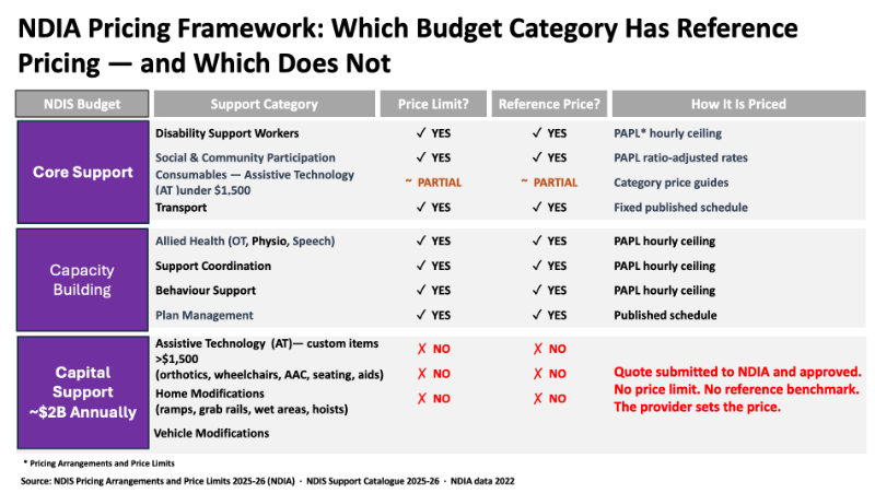 NDIS Pricing Framewwork
