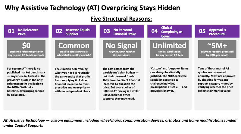 NDIS assistive technology pricing