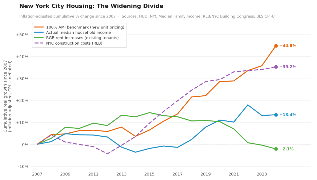 affordable housing costs chart