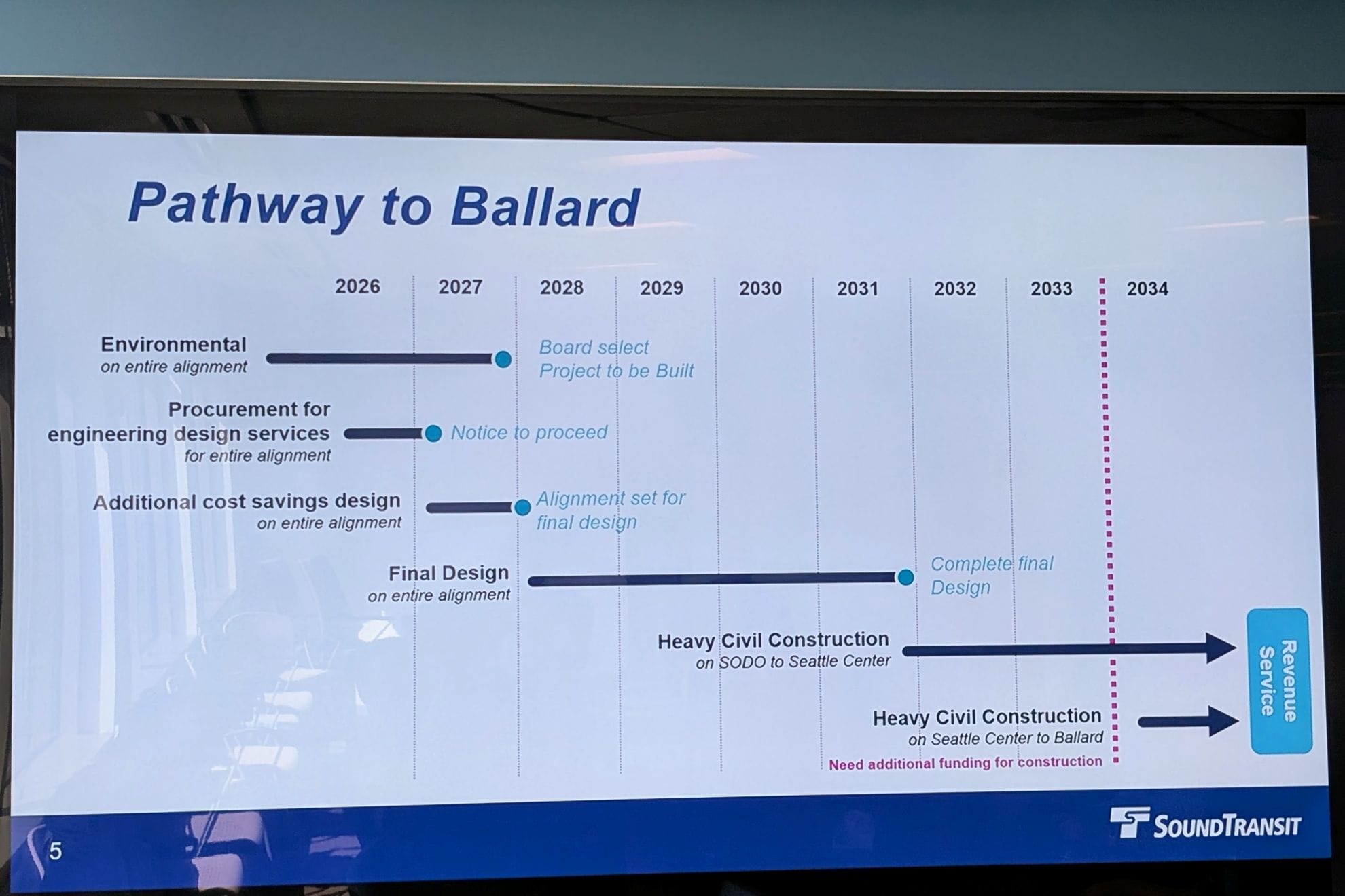 Is Sound Transit Abandoning the Lofty Goals of the Enterprise Initiative?