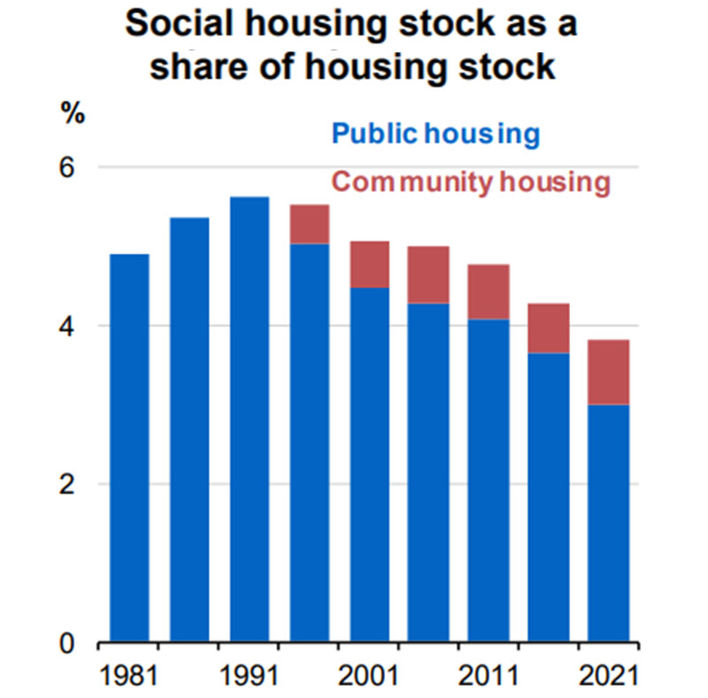 Social Housing Stock