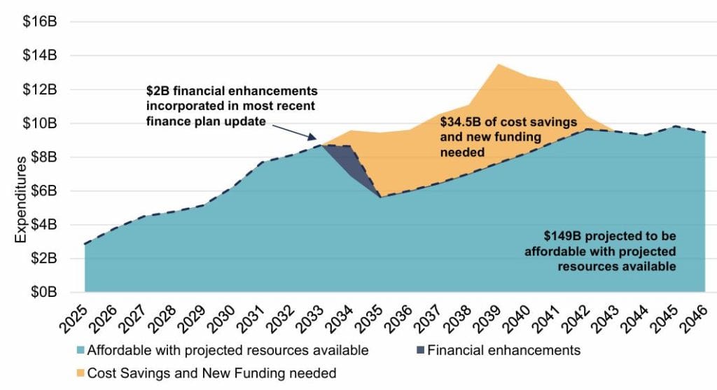 Is Sound Transit Abandoning the Lofty Goals of the Enterprise Initiative?