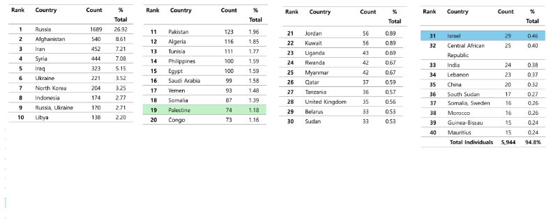 WW sanctions stats