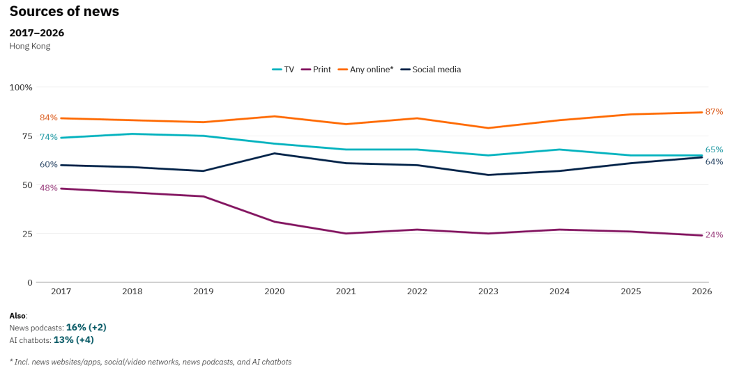 Reuters Institute Digital News Report 2026
