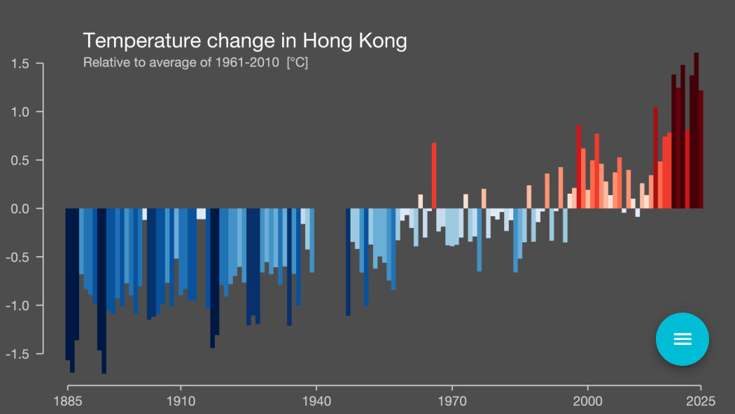 Temperature change in Hong Kong since 1885.