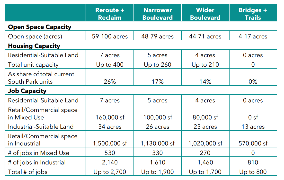 New Report Outlines Clear Case for Removing SR 99 Through South Park