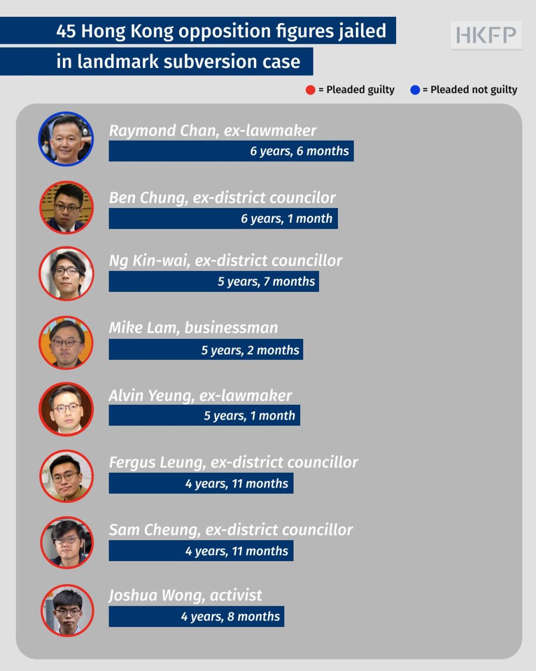 45 democrats sentencing