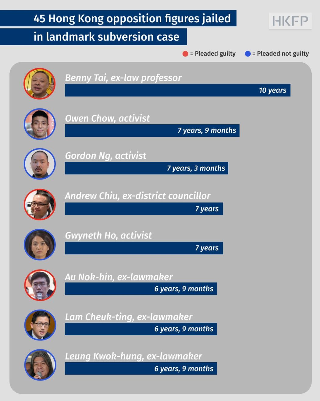 45 democrats sentencing
