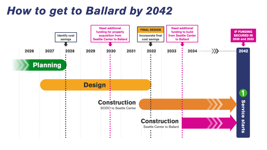 Full Ballard Link Line Could Take Until 2060 To Build, Sound Transit Says