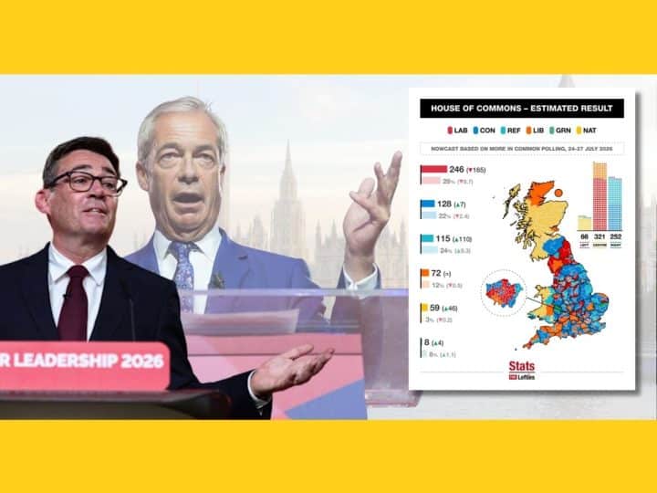 Andy Burnham of Labour, Nigel Farage of Reform UK, and a YouGov poll