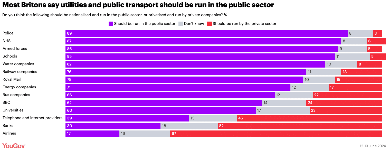 A bar chart visualising how many Brits agree whether the different utilities and public transport shown, including the police, schools and bus companies, should be in the public sector, the private sector or they don't know. 82% of people surveyed by YouGov in June 2024 believed water companies should be in the public sector versus 8% who say the private sector and 10% who didn't know