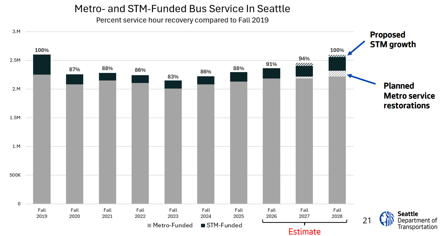Kettle Proposes Slashing Seattle Transit Measure, Halting City-Funded Bus Service Growth