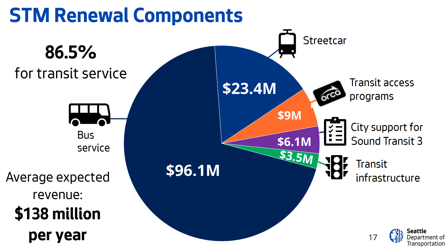 Kettle Proposes Slashing Seattle Transit Measure, Halting City-Funded Bus Service Growth