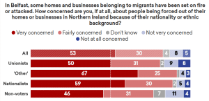 New poll showcasing the extent of racist attitudes in the north of Ireland.