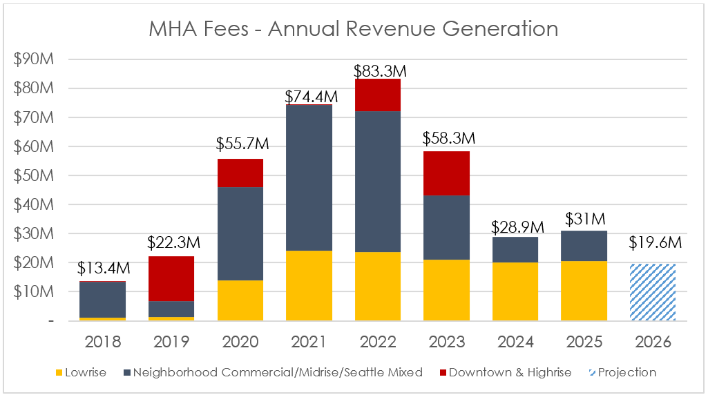 MHA Housing Accelerator Proposal Hits Seattle Process Snag