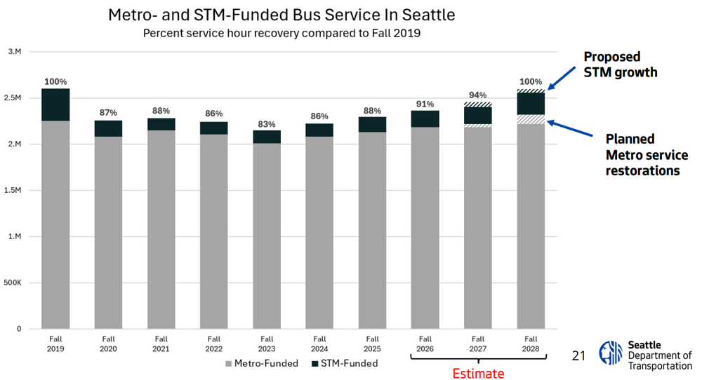 Seattle Funding Measure Adding 100,000 Bus Trips Heads to Voters