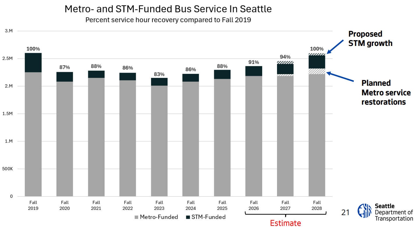 Seattle Transit Advocates Push Back on Watering Down Transit Measure Renewal