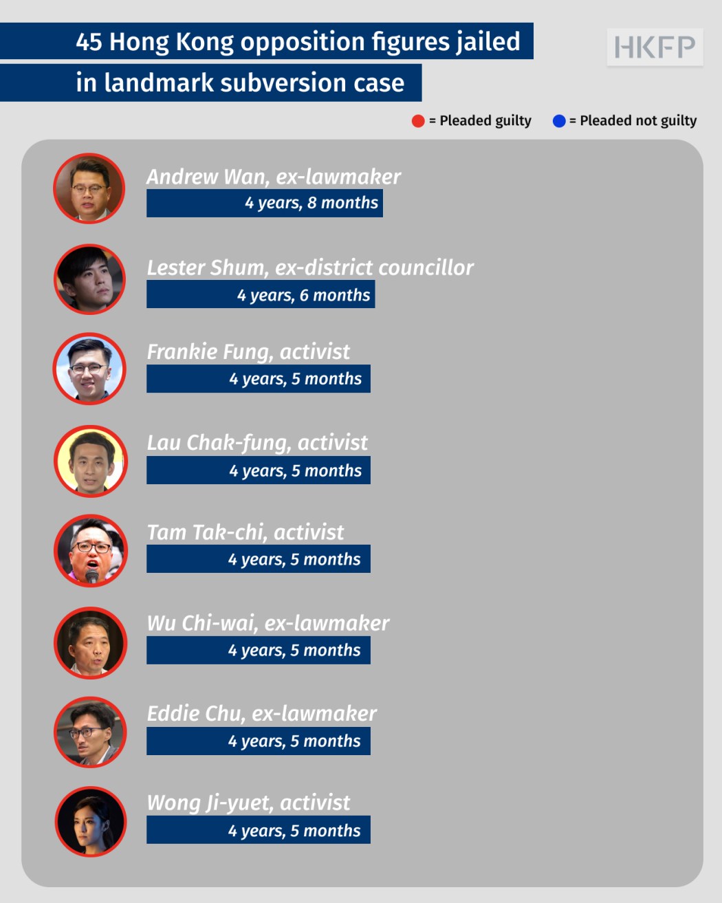 45 democrats sentencing