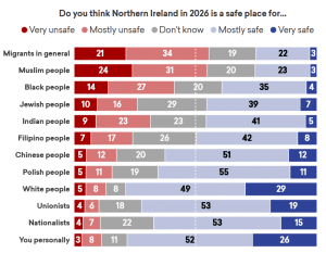 New poll showcasing the extent of racist attitudes in the north of Ireland.