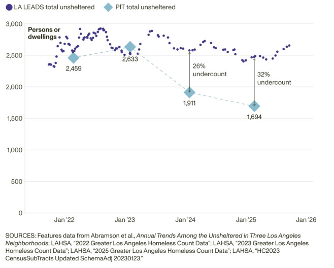 A chart shows the discrepancy between RAND's and LAHSA's numbers.