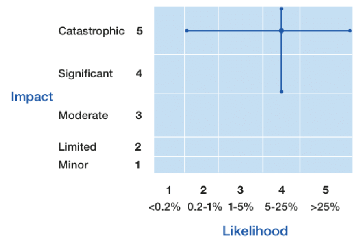 A graph showing 'Impact' on one axis, with 'Minor' at 1 up to 'Catastrophic' at 5 and the 'Likelihood' on the other axis, indicated with percentages. The horizontal line on the graph is aligned with 'Catastrophic' and a vertical line indicates 5-25% likelihood