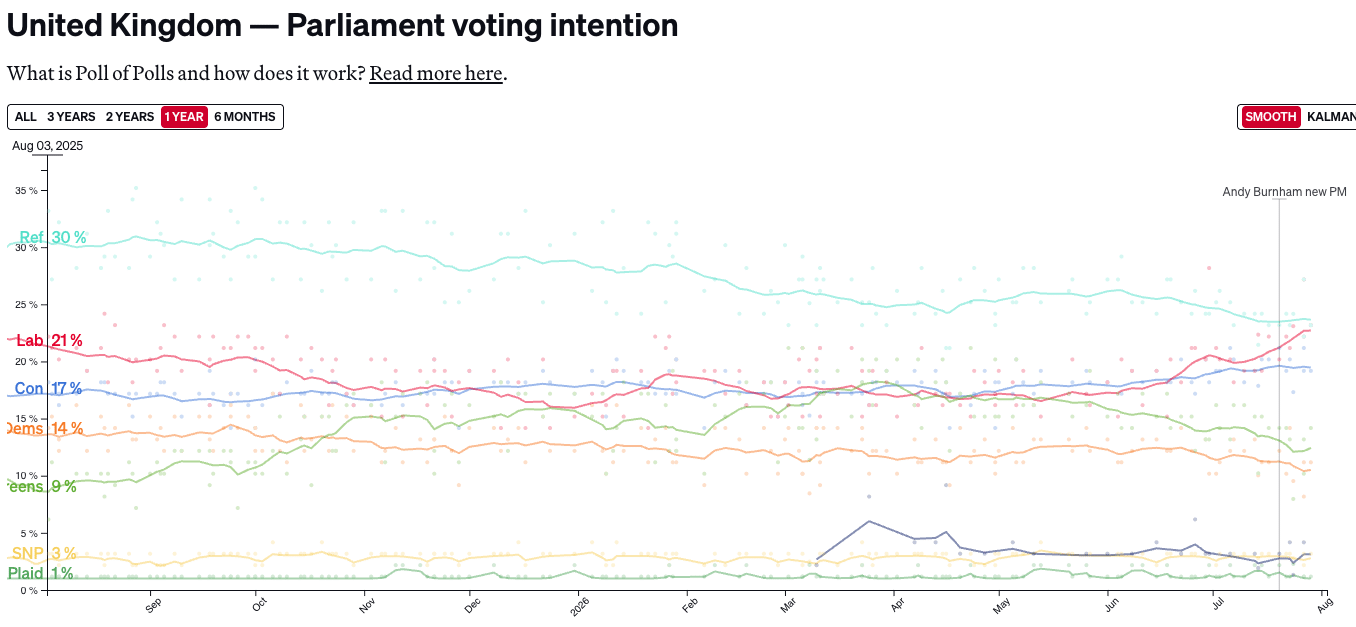 A screenshot of an interactive line graph showing that in 3 August 2025, the data from various polls indicated Reform had 30% of the vote share, compared to Labour at 21%, Conservatives at 17% and Lib Dems at 14%