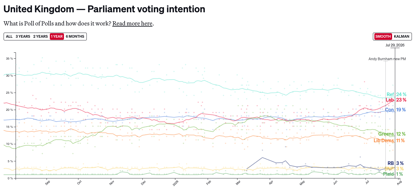 A screenshot of an interactive line graph showing that in 29 July 2026, the data from various polls indicated Reform had 24% of the vote share, compared to Labour at 23%, Conservatives at 19% and Greens trumped Lib Dems at 12%
