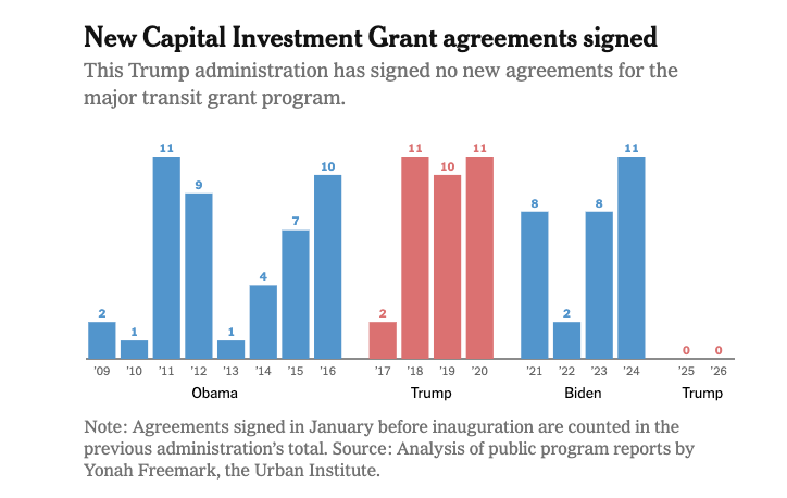 Op-Ed: Federal Transportation Policy Is Growing Unhinged Under Trump
