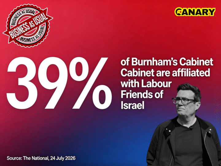 A red background that fades into purple at the bottom. In the centre it says '39% of Burnham's Cabinet are affiliated with Labour Friends of Israel' and next to that is a black and white image of Burnham looking up and upset.